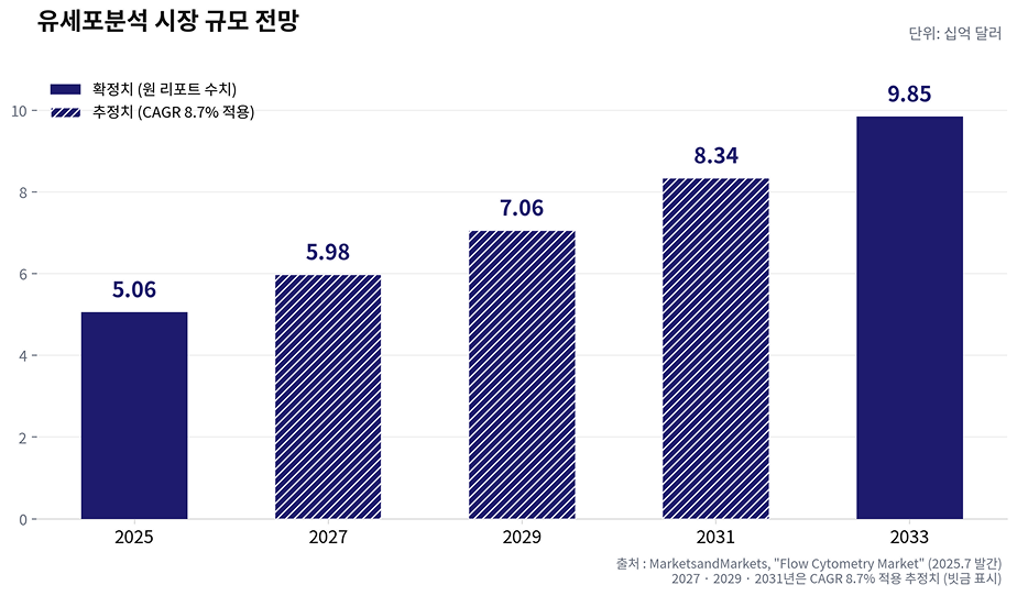 유세포분석 시장 규모 전망 그래프 표
