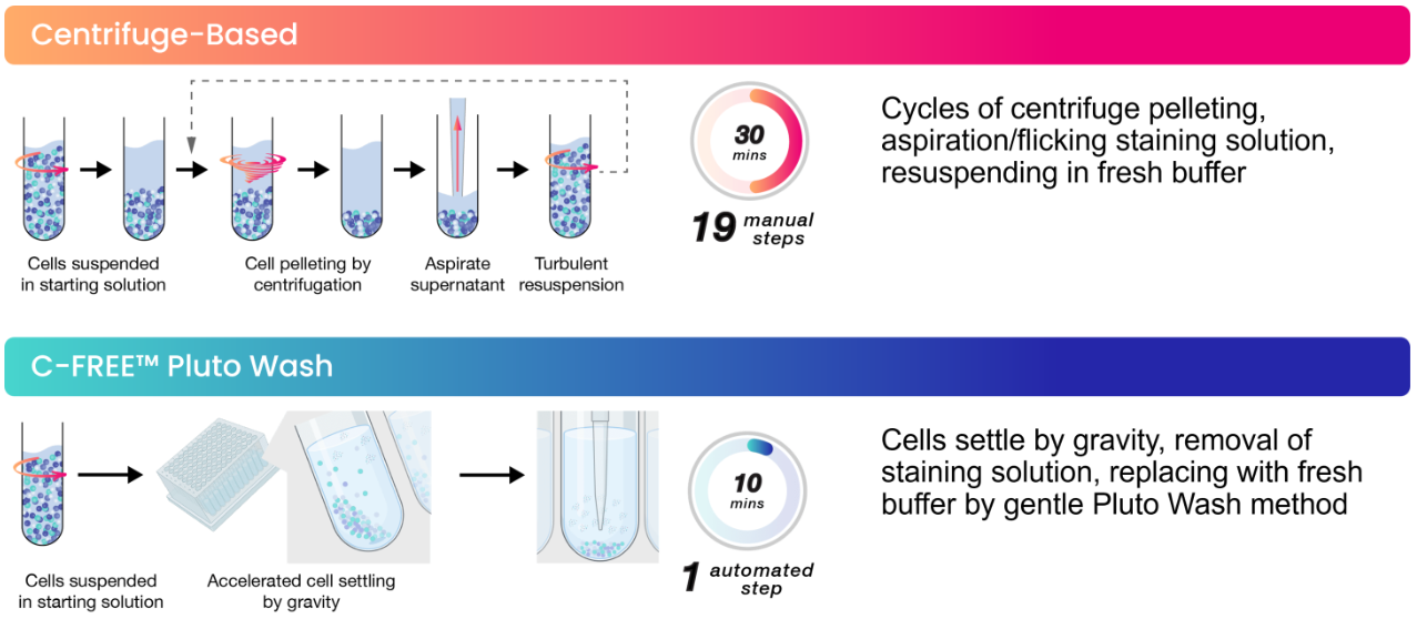 Centrifuge-based